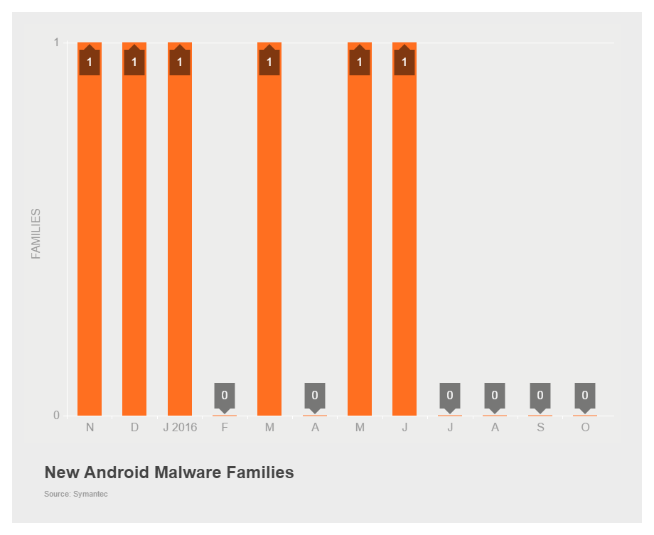 Android malware